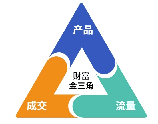 这份营销笔记(产品篇,流量篇,营销篇),让一个小白从零到月入1W+ 这份营销笔记(产品篇,流量篇,营销篇),让一个小白从零到月入1W+